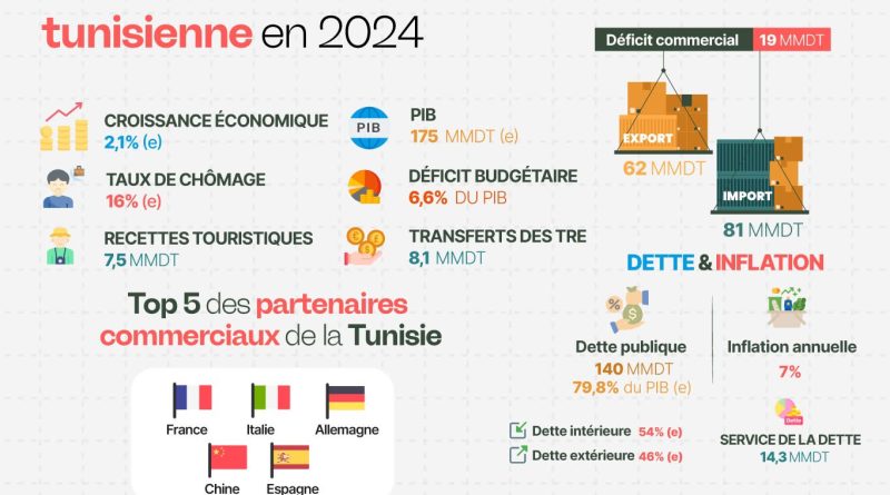 🇹🇳Tunisie: La Banque Centrale annonce la baisse du PIB du Pays